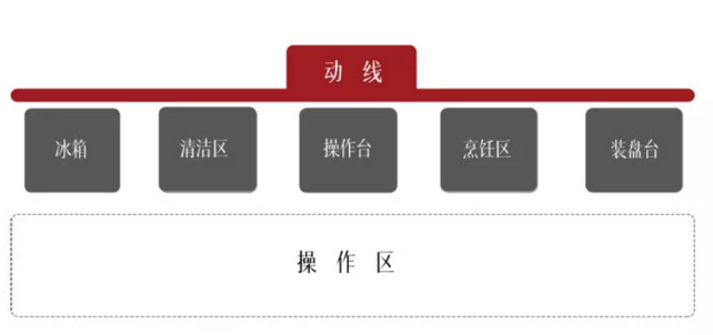 廚房怎樣設(shè)計(jì)最好？做到這四點(diǎn)人人羨慕你