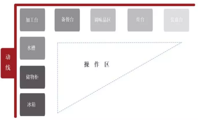 廚房怎樣設(shè)計(jì)最好？做到這四點(diǎn)人人羨慕你