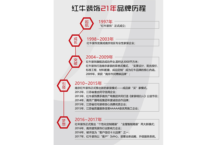 【南京家裝品牌】紅牛裝飾老汪專訪|強(qiáng)大是熬出來的，品牌是做出來的