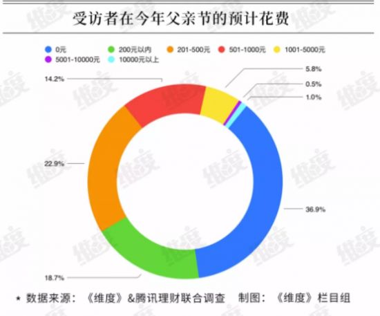 “父親節(jié)”消費(fèi)力墊底？表達(dá)愛意不止在今天！