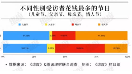 “父親節(jié)”消費(fèi)力墊底？表達(dá)愛意不止在今天！