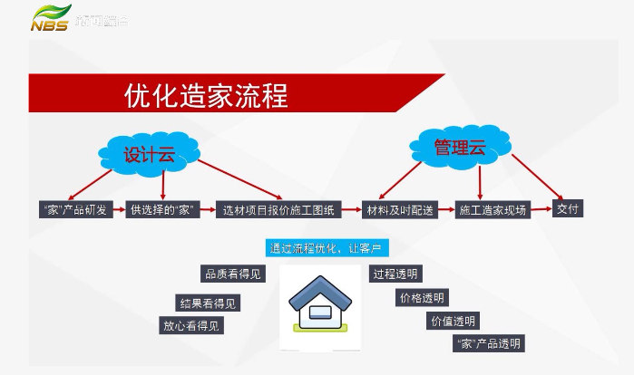 20210907家裝會客廳|數(shù)字家裝 實現(xiàn)快樂家裝必由之路(一)文章配圖04
