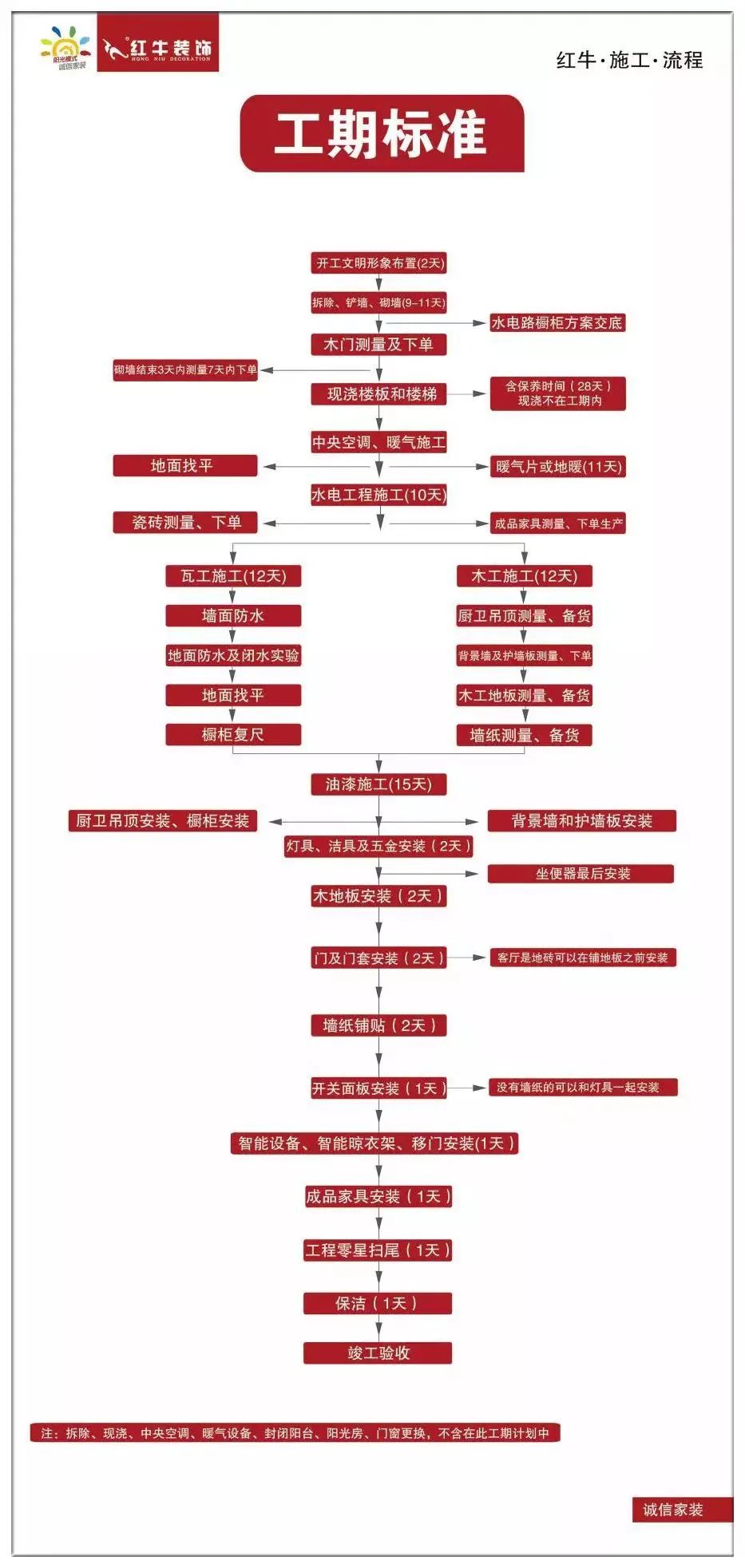 20211125家裝明白人｜20181122家裝明白人｜南京紅牛裝飾對(duì)工人培訓(xùn)的具體內(nèi)容01工期標(biāo)準(zhǔn)