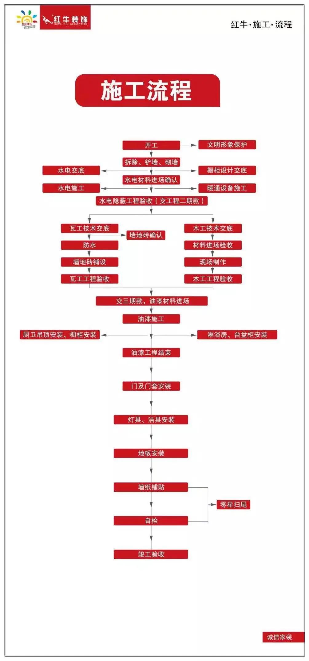 20211125家裝明白人｜20181122家裝明白人｜南京紅牛裝飾對(duì)工人培訓(xùn)的具體內(nèi)容02施工流程