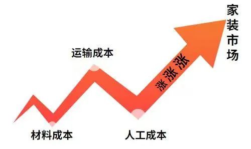 漲！漲！又要漲價(jià)了！你家房子裝修還沒定下來嗎？