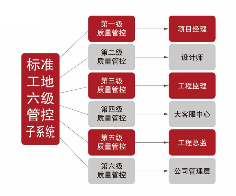 總是缺乏安全感？看看紅牛裝飾是如何管控工地的？